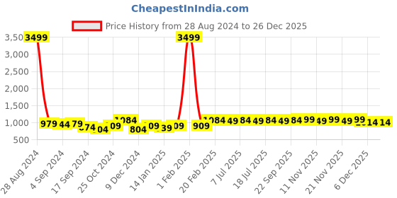 myntra.com DressBerry Silver-Plated Stone-Studded Jewellery Set dressberry Price History Graph from 28 Aug 2024 to 25 Dec 2025