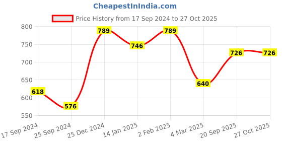 myntra.com DressBerry Silver-Plated Stone-Studded Jewellery Set dressberry Price History Graph from 17 Sep 2024 to 27 Oct 2025
