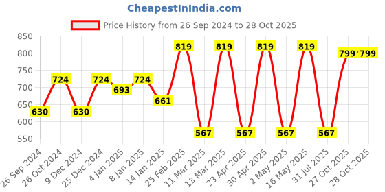 myntra.com DressBerry SIlver-Plated Stone-Studded Jewellery Set dressberry Price History Graph from 26 Sep 2024 to 27 Oct 2025