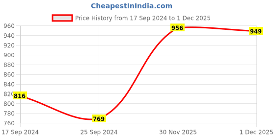 myntra.com DressBerry Silver-Plated Stone-Studded Jewellery Set dressberry Price History Graph from 17 Sep 2024 to 1 Dec 2025