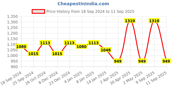myntra.com DressBerry Silver-Plated Stone-Studded Jewellery Set dressberry Price History Graph from 18 Sep 2024 to 11 Sep 2025