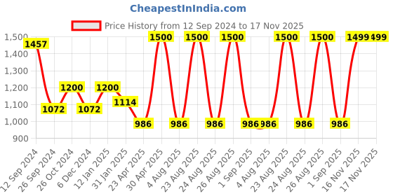 myntra.com DressBerry Silver-Plated Stone Studded Jewellery Set dressberry Price History Graph from 12 Sep 2024 to 17 Nov 2025
