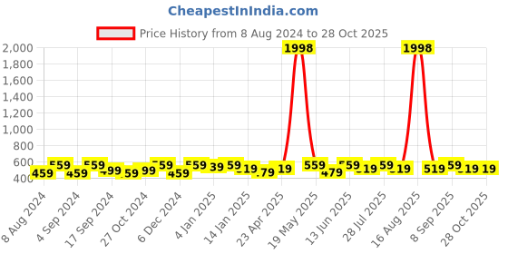 myntra.com DressBerry Silver-Plated Stone-Studded Jewellery Set With Bracelet dressberry Price History Graph from 8 Aug 2024 to 27 Oct 2025