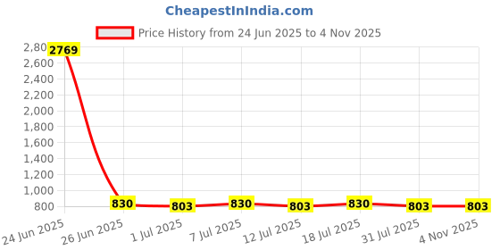myntra.com DressBerry Silver-Plated Stone Studded Nail Ring dressberry Price History Graph from 24 Jun 2025 to 2 Nov 2025
