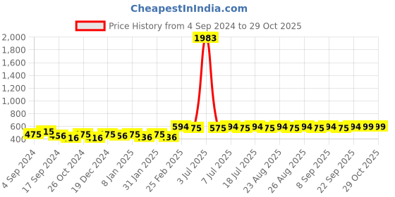 myntra.com DressBerry Silver Plated Studded Drop Earrings dressberry Price History Graph from 4 Sep 2024 to 29 Oct 2025