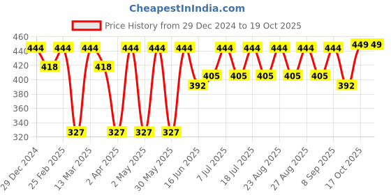 myntra.com DressBerry Silver-Plated Teardrop Shaped Drop Earrings dressberry Price History Graph from 29 Dec 2024 to 19 Oct 2025
