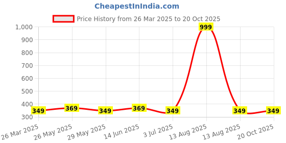 myntra.com DressBerry Silver-Plated Teardrop Shaped Drop Earrings dressberry Price History Graph from 26 Mar 2025 to 20 Oct 2025