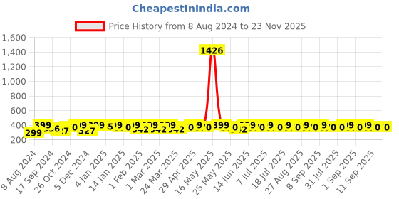 myntra.com DressBerry Silver-Plated Textured Geometric Drop Earrings dressberry Price History Graph from 8 Aug 2024 to 23 Nov 2025
