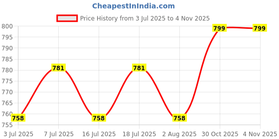 myntra.com DressBerry Silver-Plated Textured Jewellery Set dressberry Price History Graph from 3 Jul 2025 to 30 Oct 2025