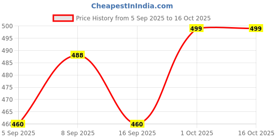 myntra.com DressBerry Silver-Plated The Cosmo Multi-Layered Chain dressberry Price History Graph from 5 Sep 2025 to 14 Oct 2025
