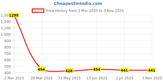 myntra.com DressBerry Silver-Plated  Zircon Stoned Circular Half Hoop Earrings dressberry Price History Graph from 2 Mar 2025 to 2 Nov 2025
