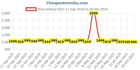 myntra.com DressBerry Silver Printed Pointed Toe Stiletto Pumps dressberry Price History Graph from 17 Sep 2024 to 26 Oct 2025