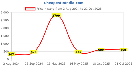 myntra.com DressBerry Silver Toned American Diamond Rhodium Plated Drop Earrings dressberry Price History Graph from 2 Aug 2024 to 18 Oct 2025