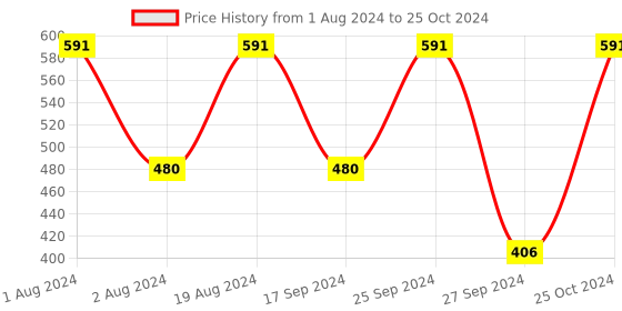 myntra.com DressBerry Silver Toned American Diamond Rhodium Plated Drop Earrings dressberry Price History Graph from 1 Aug 2024 to 25 Oct 2024