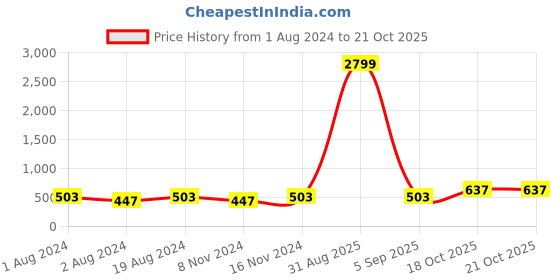 myntra.com DressBerry Silver Toned American Diamond Rhodium Plated Drop Earrings dressberry Price History Graph from 1 Aug 2024 to 21 Oct 2025