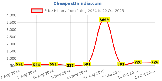 myntra.com DressBerry Silver Toned American Diamond Rhodium Plated Drop Earrings dressberry Price History Graph from 1 Aug 2024 to 18 Oct 2025