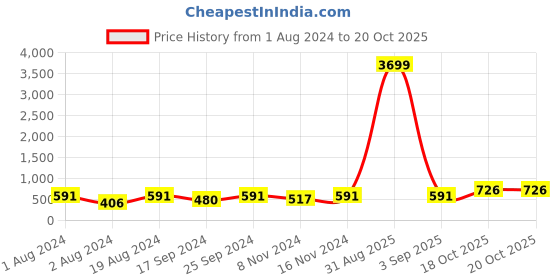 myntra.com DressBerry Silver Toned American Diamond Rhodium Plated Drop Earrings dressberry Price History Graph from 1 Aug 2024 to 18 Oct 2025
