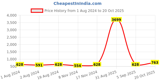 myntra.com DressBerry Silver Toned American Diamond Rhodium Plated Drop Earrings dressberry Price History Graph from 1 Aug 2024 to 20 Oct 2025
