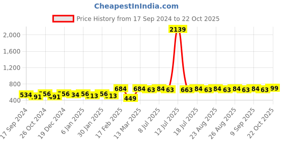 myntra.com DressBerry Silver-Toned & Blue Silver-Plated Stones Studded Contemporary Drop Earrings dressberry Price History Graph from 17 Sep 2024 to 22 Oct 2025