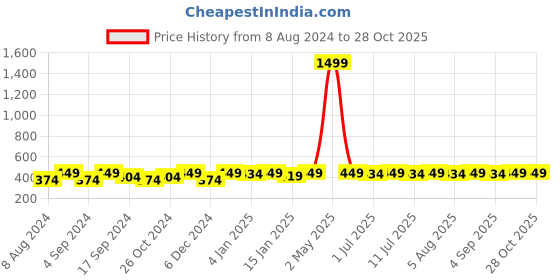 myntra.com DressBerry Silver-Toned & Navy Blue Contemporary Stone-Studded Drop Earrings dressberry Price History Graph from 8 Aug 2024 to 28 Oct 2025