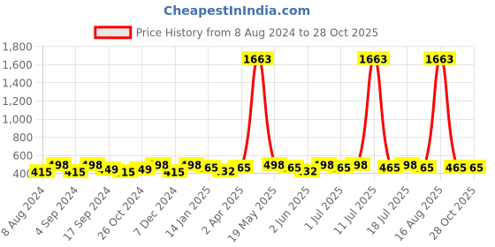 myntra.com DressBerry Silver-Toned And Pink Artificial Stones Contemporary Studs Earrings dressberry Price History Graph from 8 Aug 2024 to 28 Oct 2025
