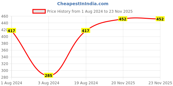 myntra.com DressBerry Silver-Toned & Red Rhodium-Plated American Diamond Triangular Studs Earrings dressberry Price History Graph from 1 Aug 2024 to 22 Nov 2025