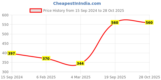 myntra.com DressBerry Silver-Toned & Rose Gold Brass Silver-Plated Necklace dressberry Price History Graph from 15 Sep 2024 to 27 Oct 2025