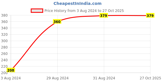 myntra.com DressBerry Silver-Toned & White American Diamond Rhodium-Plated Link Bracelet dressberry Price History Graph from 3 Aug 2024 to 27 Oct 2025