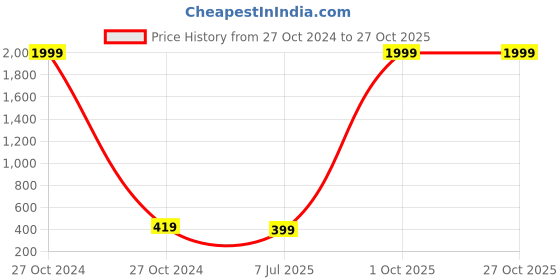 myntra.com DressBerry Silver-Toned & White Brass Silver-Plated Necklace dressberry Price History Graph from 27 Oct 2024 to 27 Oct 2025