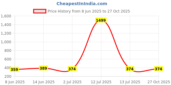 myntra.com DressBerry Silver-Toned & White Brass Silver-Plated Necklace dressberry Price History Graph from 8 Jun 2025 to 27 Oct 2025