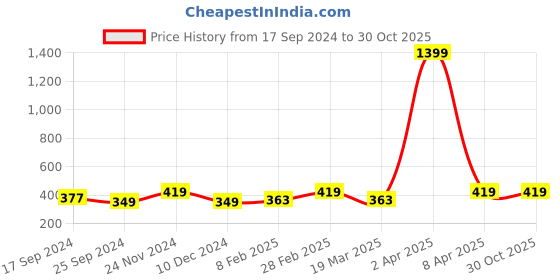 myntra.com DressBerry Silver-Toned & White Silver-Plated Layered Necklace dressberry Price History Graph from 17 Sep 2024 to 29 Oct 2025