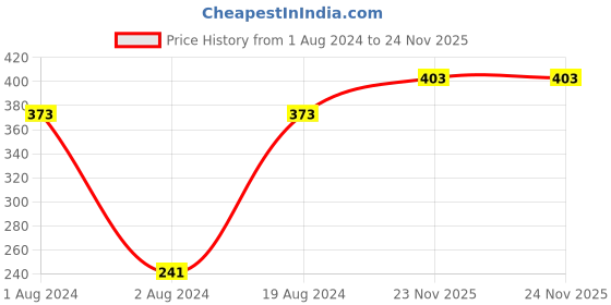 myntra.com DressBerry Silver-Toned & White Silver-Plated Peacock Shaped Drop Earrings dressberry Price History Graph from 1 Aug 2024 to 24 Nov 2025