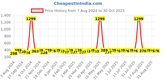myntra.com DressBerry Silver-Toned Artificial Stones Studded Drop Earrings dressberry Price History Graph from 7 Aug 2024 to 29 Oct 2025