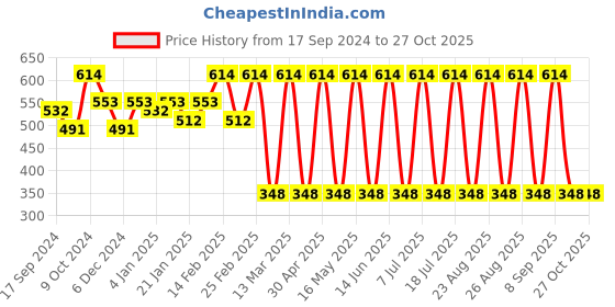 myntra.com DressBerry Silver-Toned Contemporary Drop Earrings dressberry Price History Graph from 17 Sep 2024 to 27 Oct 2025