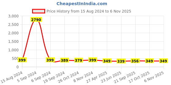 myntra.com DressBerry Silver-Toned Crystals Studded Floral Jacket Studs Earrings dressberry Price History Graph from 15 Aug 2024 to 2 Nov 2025