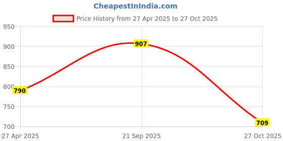 myntra.com DressBerry Silver Toned Cubic Zirconia Studded Jewellery Set dressberry Price History Graph from 27 Apr 2025 to 27 Oct 2025