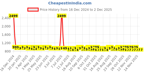 myntra.com DressBerry Silver-Toned Embellished Open Toe Block Heels dressberry Price History Graph from 16 Dec 2024 to 1 Dec 2025