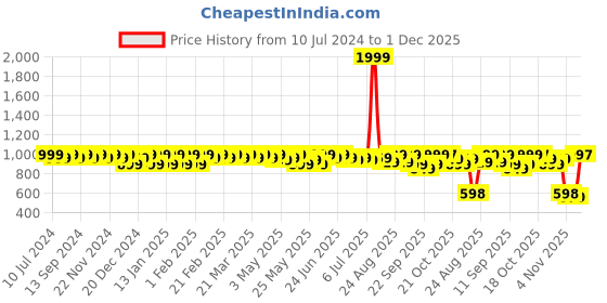 myntra.com DressBerry Silver-Toned Embellished Party Block Heels dressberry Price History Graph from 10 Jul 2024 to 1 Dec 2025