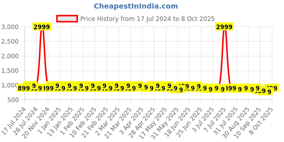 myntra.com DressBerry Silver-Toned Knotted Textured Open Toe Wedges dressberry Price History Graph from 17 Jul 2024 to 8 Oct 2025