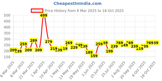 myntra.com DressBerry Silver Toned Minimal Chain dressberry Price History Graph from 6 Mar 2025 to 17 Oct 2025