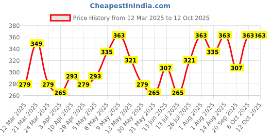 myntra.com DressBerry Silver Toned Minimal Chain dressberry Price History Graph from 12 Mar 2025 to 12 Oct 2025