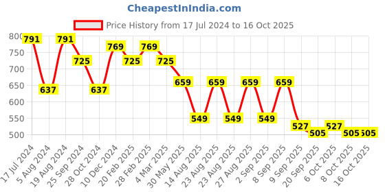 myntra.com DressBerry Silver-Toned Pleated Swagger Sling Bag dressberry Price History Graph from 17 Jul 2024 to 16 Oct 2025