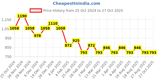 myntra.com DressBerry Silver-Toned Rhodium-Plated 925 Sterling Silver Geometric Pendant with Chain dressberry Price History Graph from 25 Oct 2024 to 27 Oct 2025