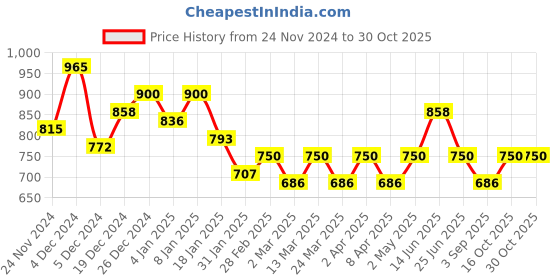 myntra.com DressBerry Silver-Toned Rhodium-Plated 925 Sterling Silver Heart Shaped Drop Earrings dressberry Price History Graph from 24 Nov 2024 to 30 Oct 2025