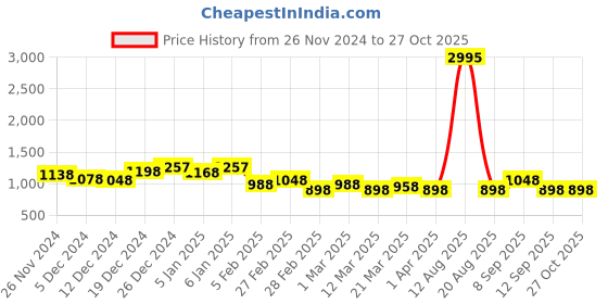 myntra.com DressBerry Silver-Toned Rhodium-Plated 925 Sterling Silver Heart Shaped Pendant With Chain dressberry Price History Graph from 26 Nov 2024 to 26 Oct 2025