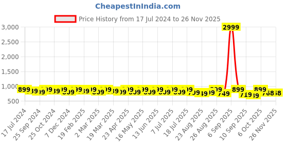 myntra.com DressBerry Silver-Toned Round Toe Block Heels dressberry Price History Graph from 17 Jul 2024 to 25 Nov 2025