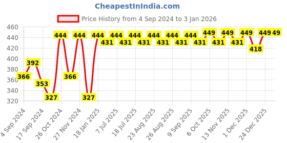 myntra.com DressBerry Silver-Toned Silver-Plated Armlet Bracelet dressberry Price History Graph from 4 Sep 2024 to 3 Jan 2026