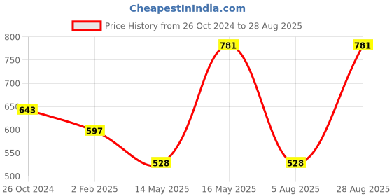 myntra.com DressBerry Silver-Toned Silver-Plated Bracelet dressberry Price History Graph from 26 Oct 2024 to 28 Aug 2025