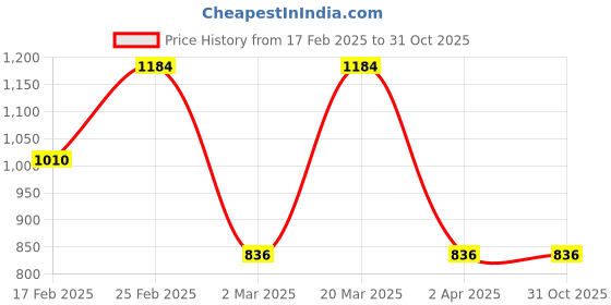 myntra.com DressBerry Silver-Toned Silver-Plated Choker Necklace dressberry Price History Graph from 17 Feb 2025 to 31 Oct 2025