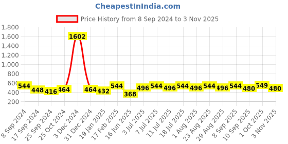 myntra.com DressBerry Silver-Toned Silver-Plated Contemporary Drop Earrings dressberry Price History Graph from 8 Sep 2024 to 2 Nov 2025